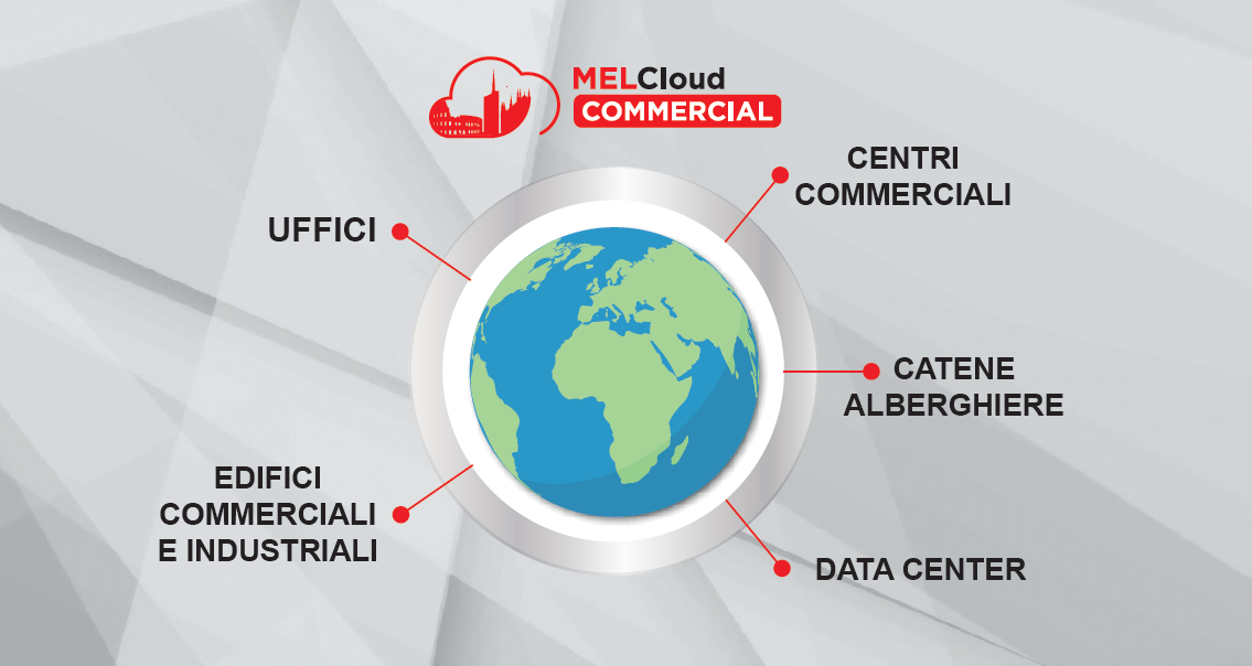 MelCloud Commercial edifici clienti