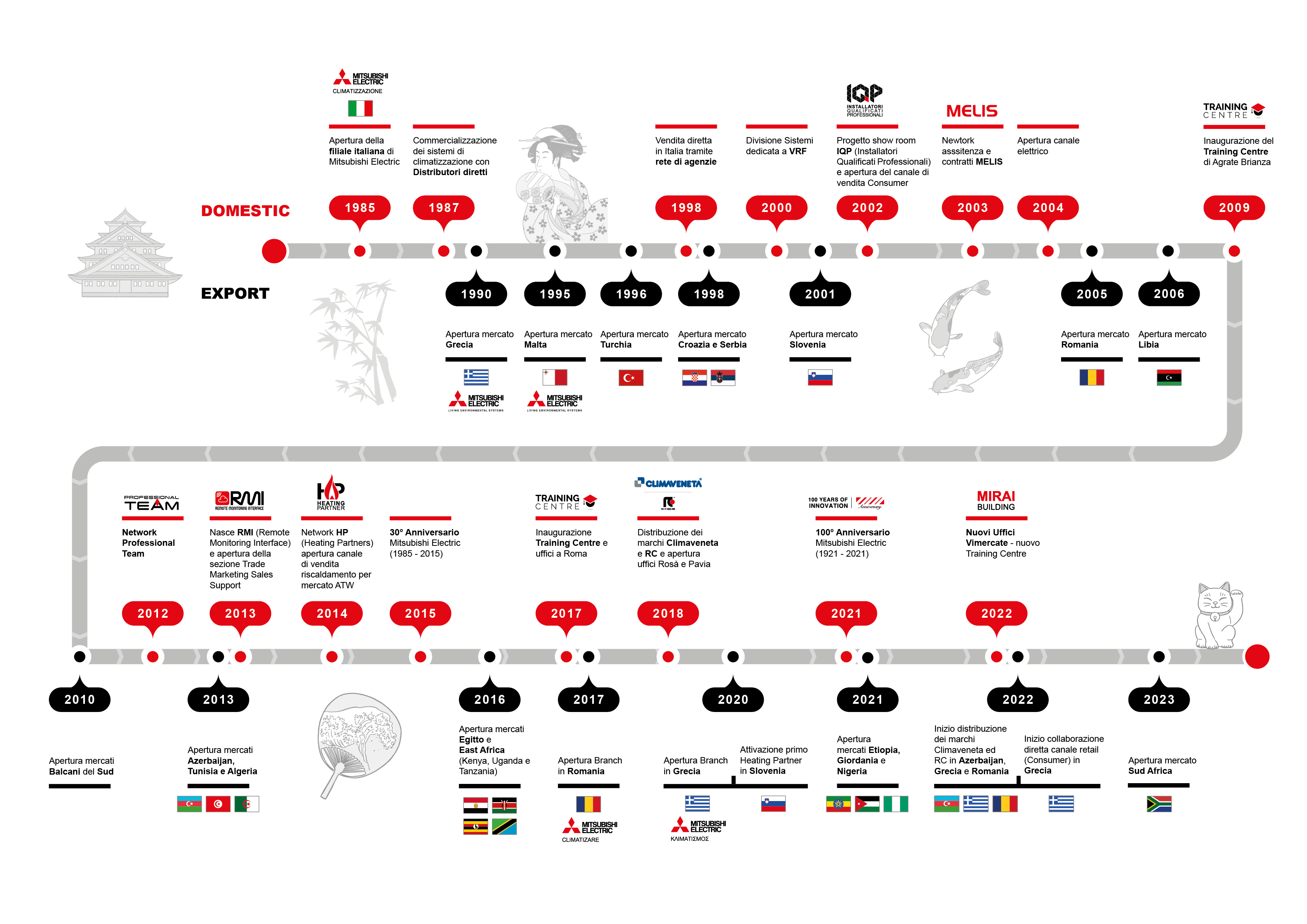 Timeline_ITA