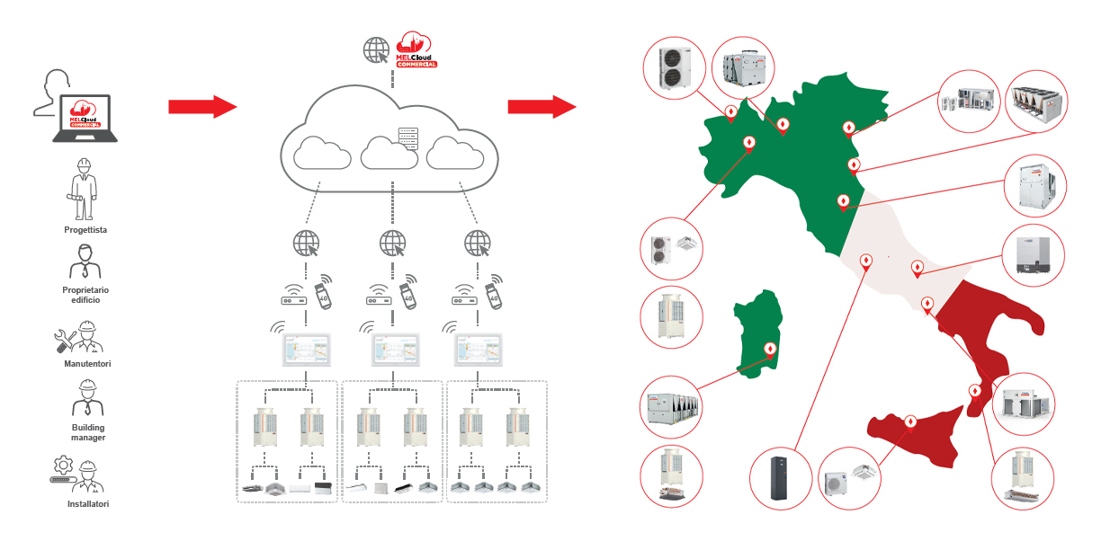 Architettura-di-sistema-MELCLoud-Commercial