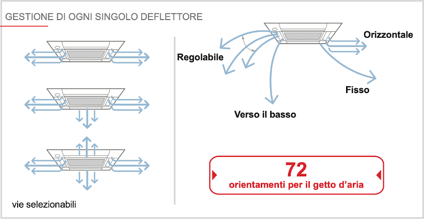 cassetta a 4 vie