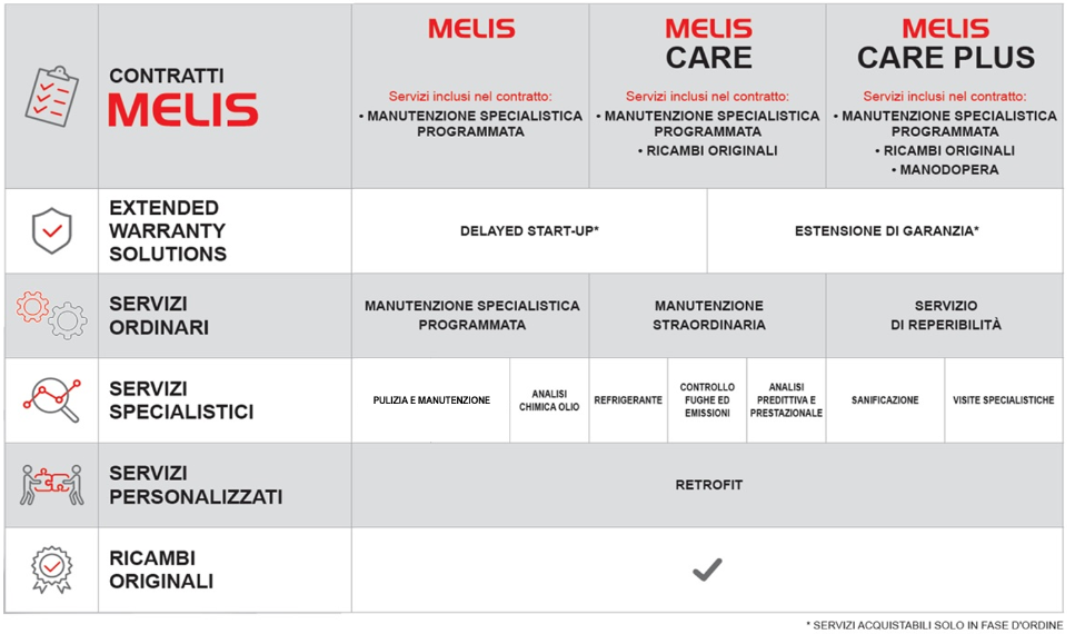 Contratti sistemi idronici ventilazione manutenzione specialistica