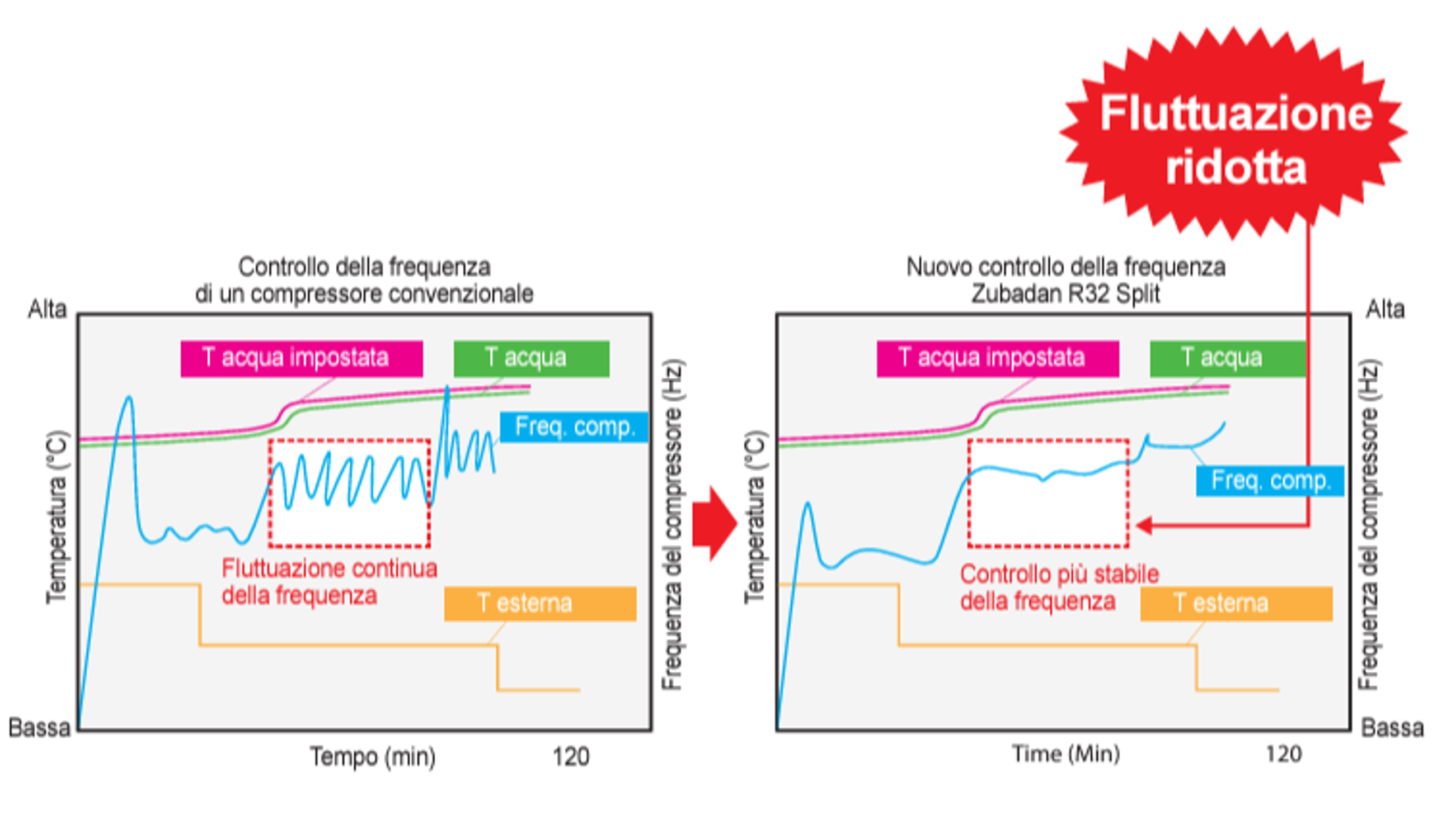 Controllo compressore