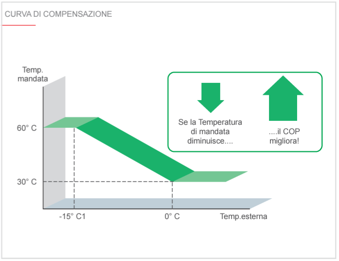 Curva di compensazione