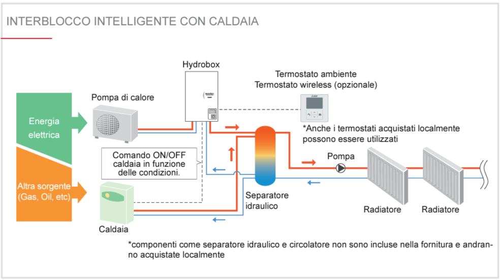 Interblocco intelligente con caldaia