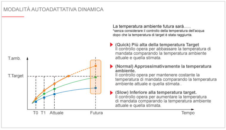 modalità autoadattiva dinamica