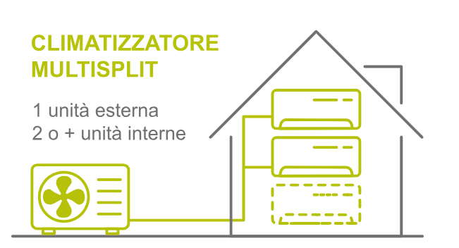Multisplit a pavimento