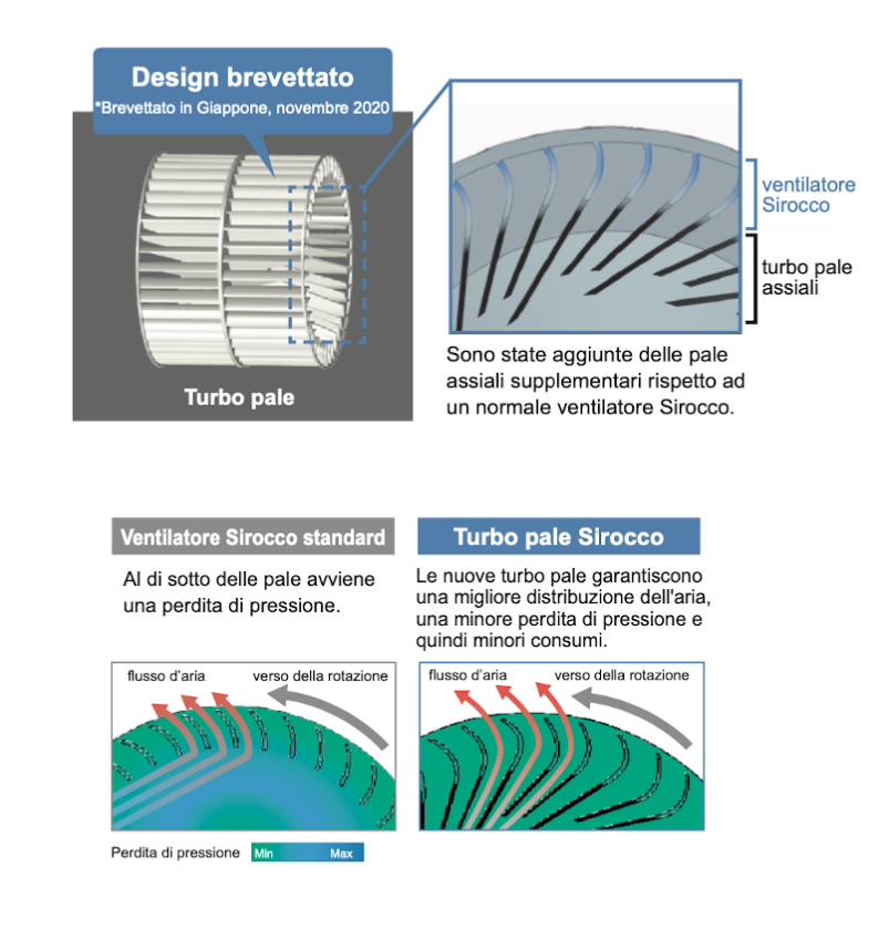 Nuovi ventilatori a basso consumo
