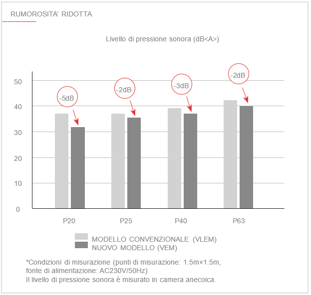 PFFY-P VEM-E pressione sonora