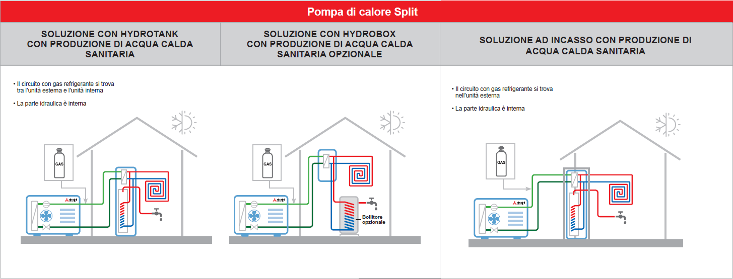 Pompe di calore split