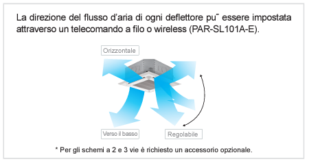 flusso d'aria