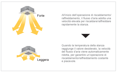 regolazione automatica velocità aria