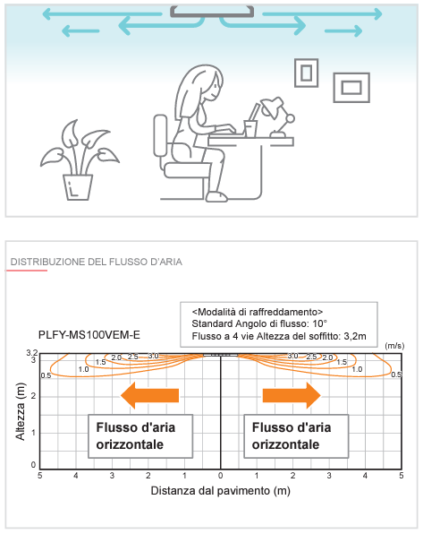 flusso orizzontale