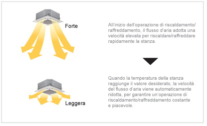 velocità aria