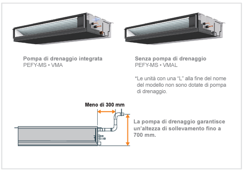 drenaggio