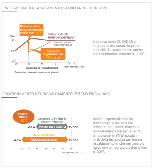 Prestazioni riscaldamento