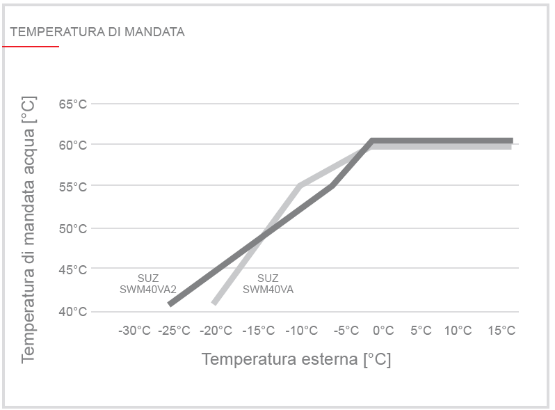 Suz-swm temperatura mandata
