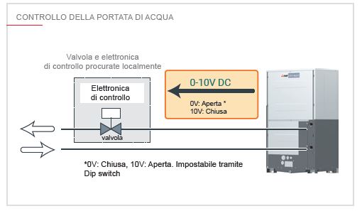 WY_WR2 controllo portata