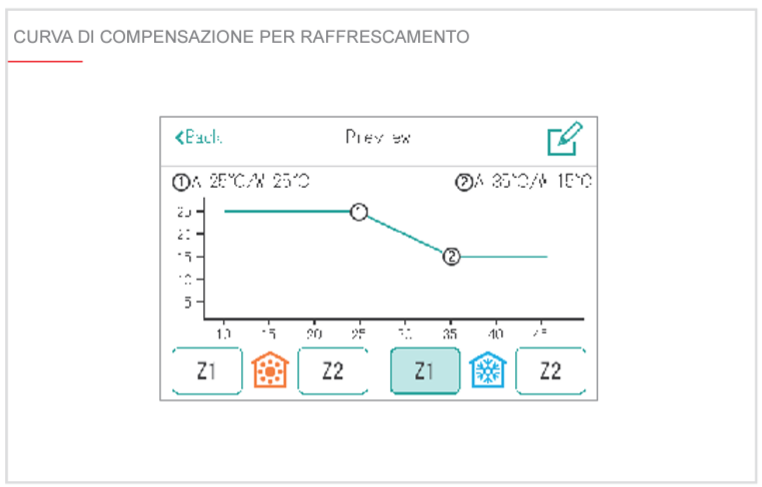 Curva di compensazione per il raffrescamento estivo