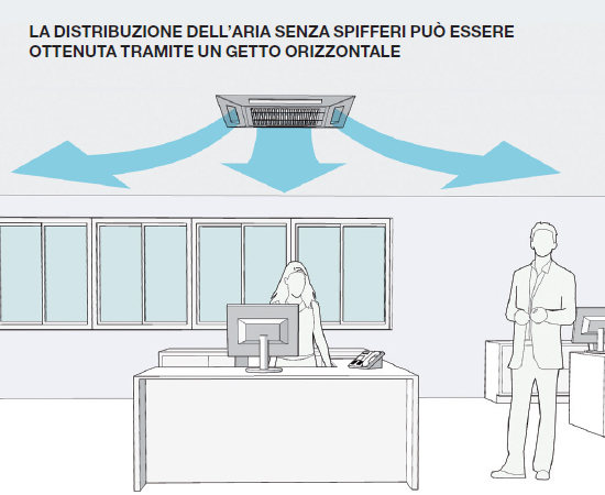 distribuzione dell'aria