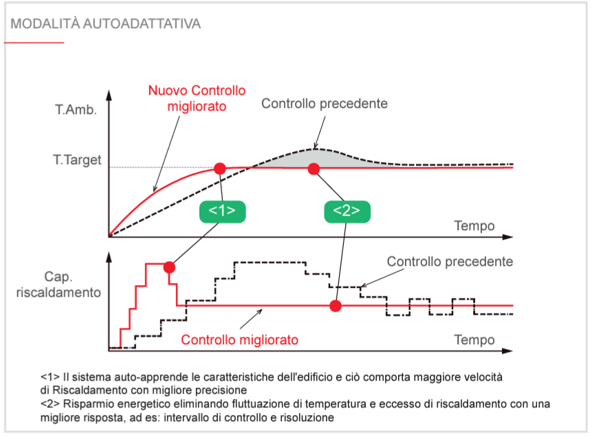 modalità autoadattiva