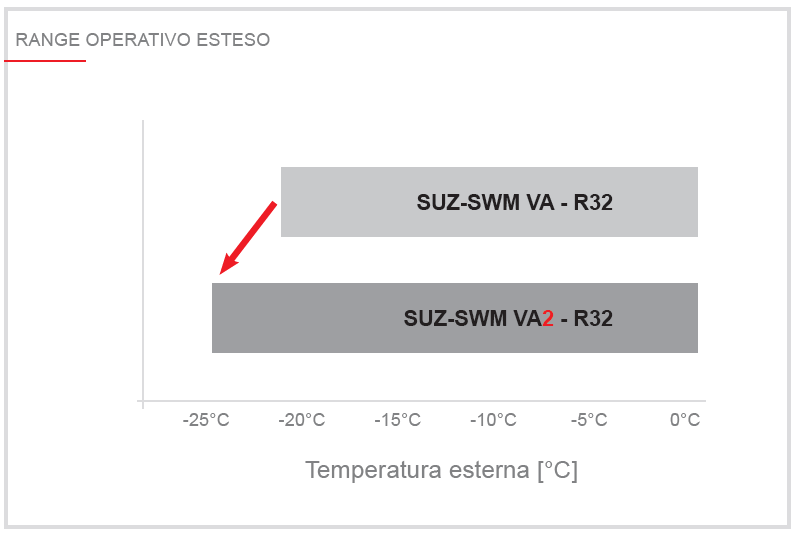 range operativo esteso SUZ-SWM