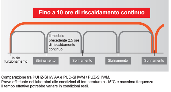 Sbrinamento ottimizzato